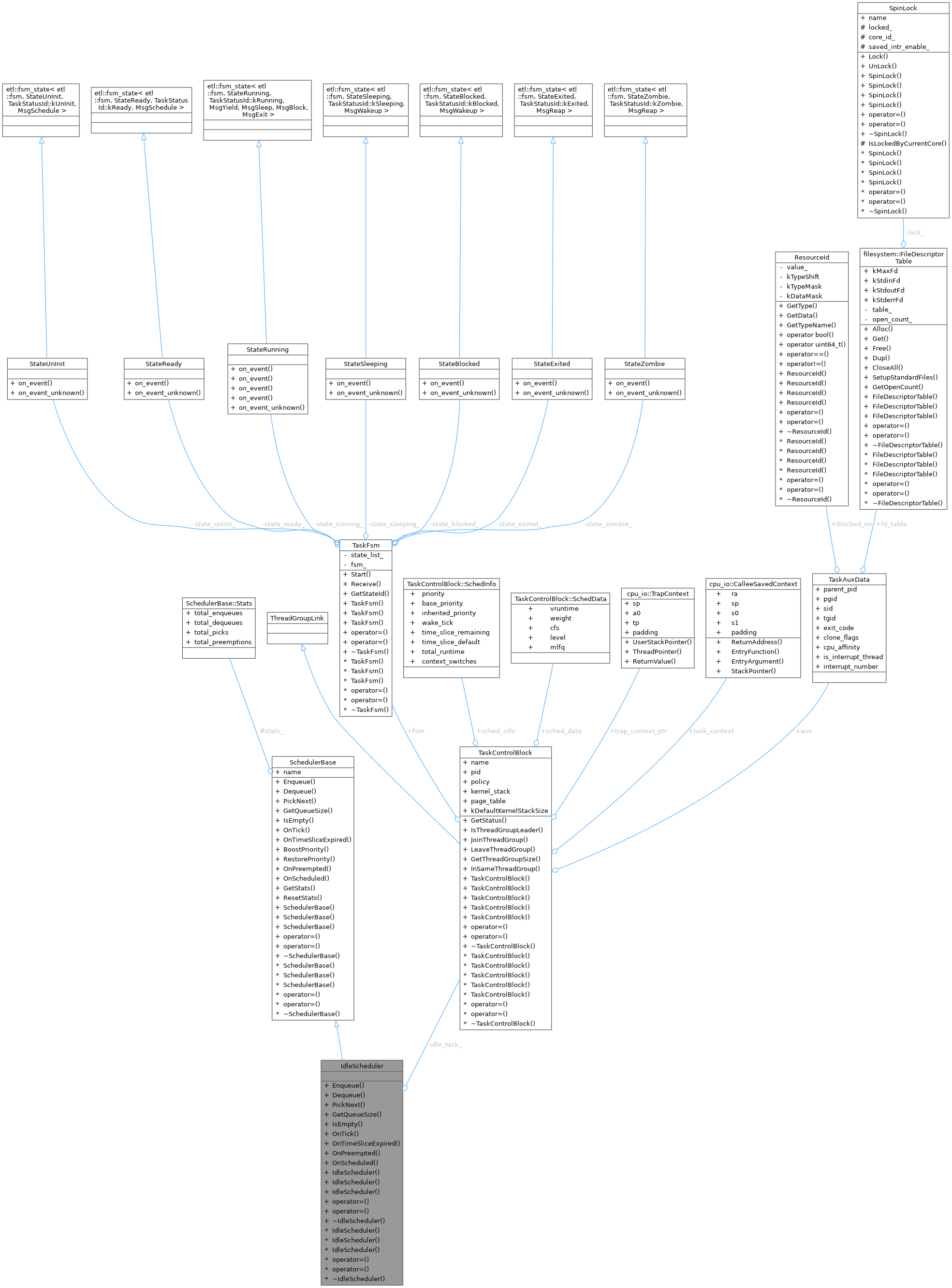 Collaboration graph