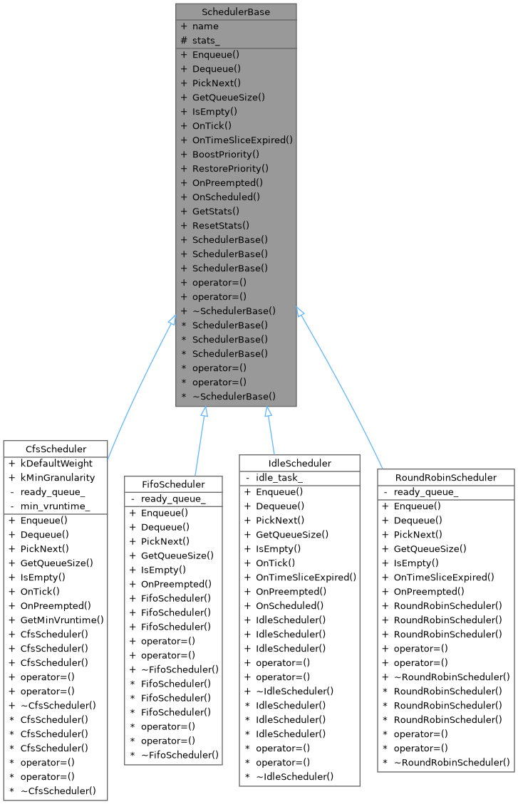 Inheritance graph