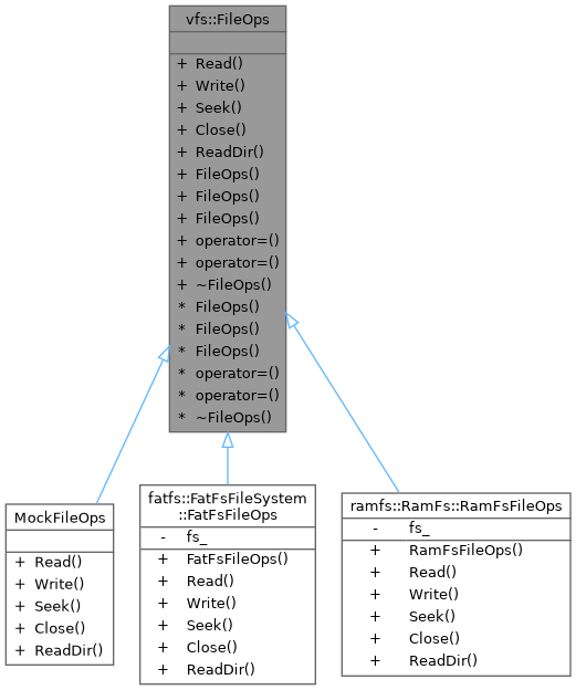 Inheritance graph