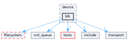 /workspaces/SimpleKernel/src/device/virtio/device/blk