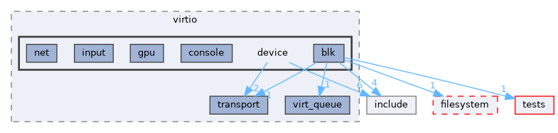 /workspaces/SimpleKernel/src/device/virtio/device