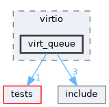 /workspaces/SimpleKernel/src/device/virtio/virt_queue