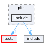 /workspaces/SimpleKernel/src/arch/riscv64/plic/include