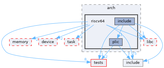 /workspaces/SimpleKernel/src/arch/riscv64