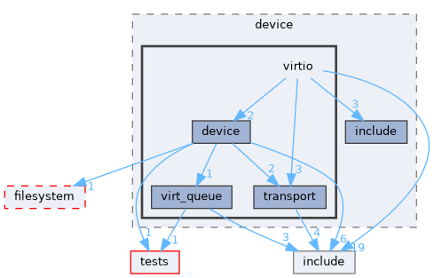 /workspaces/SimpleKernel/src/device/virtio