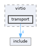 /workspaces/SimpleKernel/src/device/virtio/transport