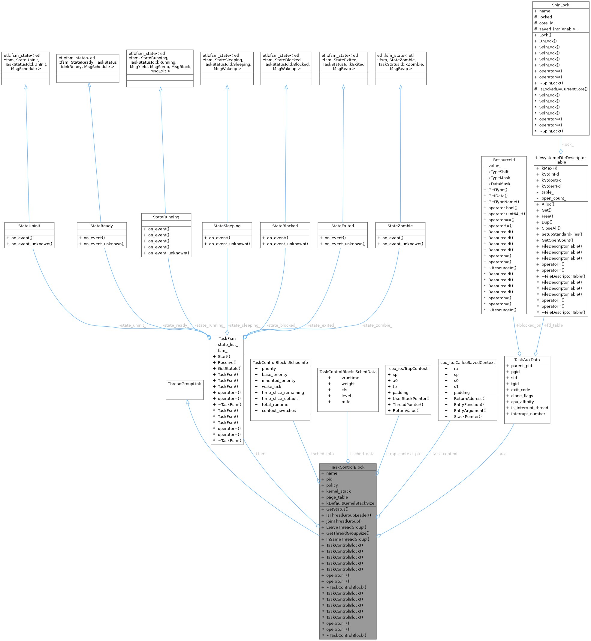Collaboration graph