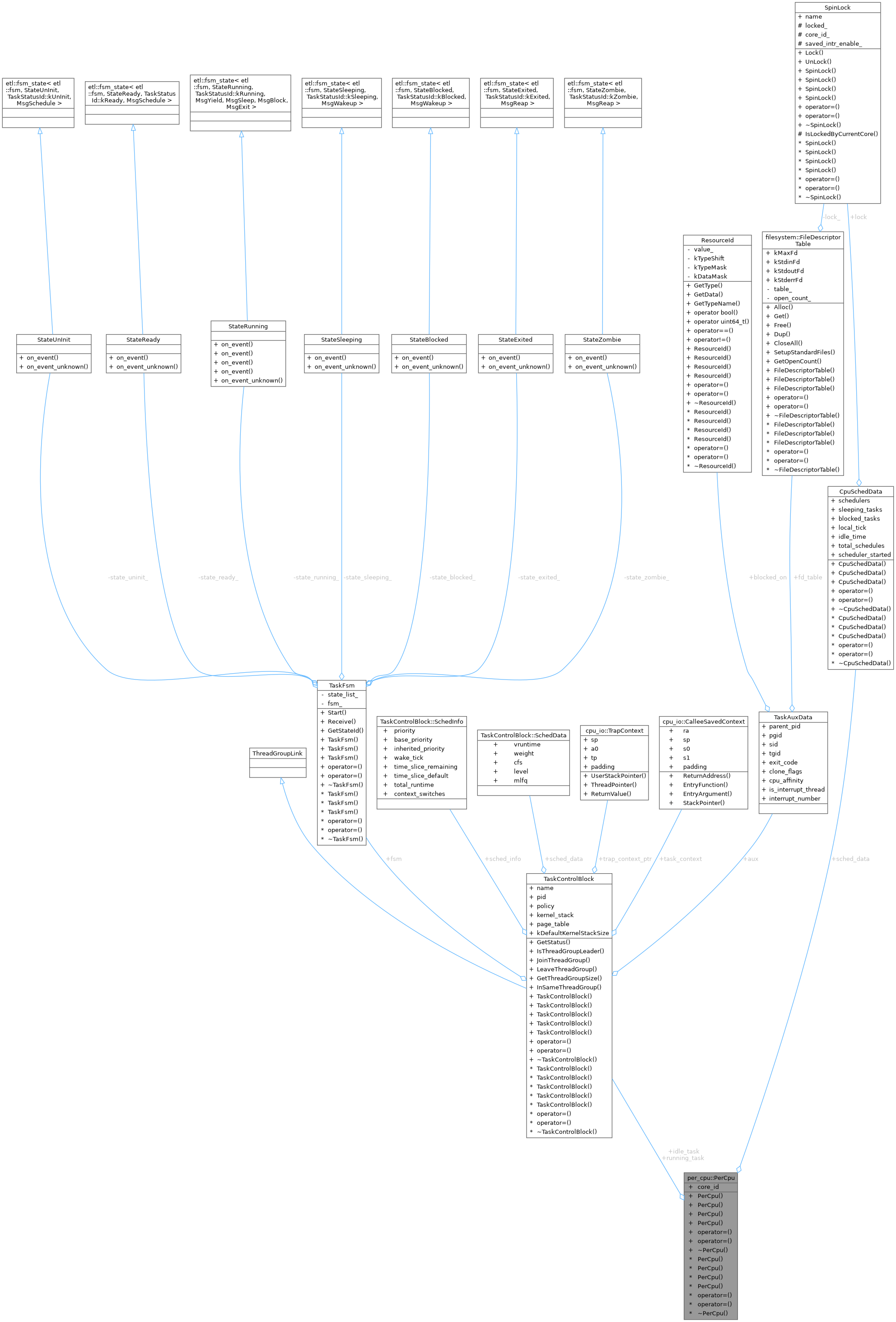 Collaboration graph