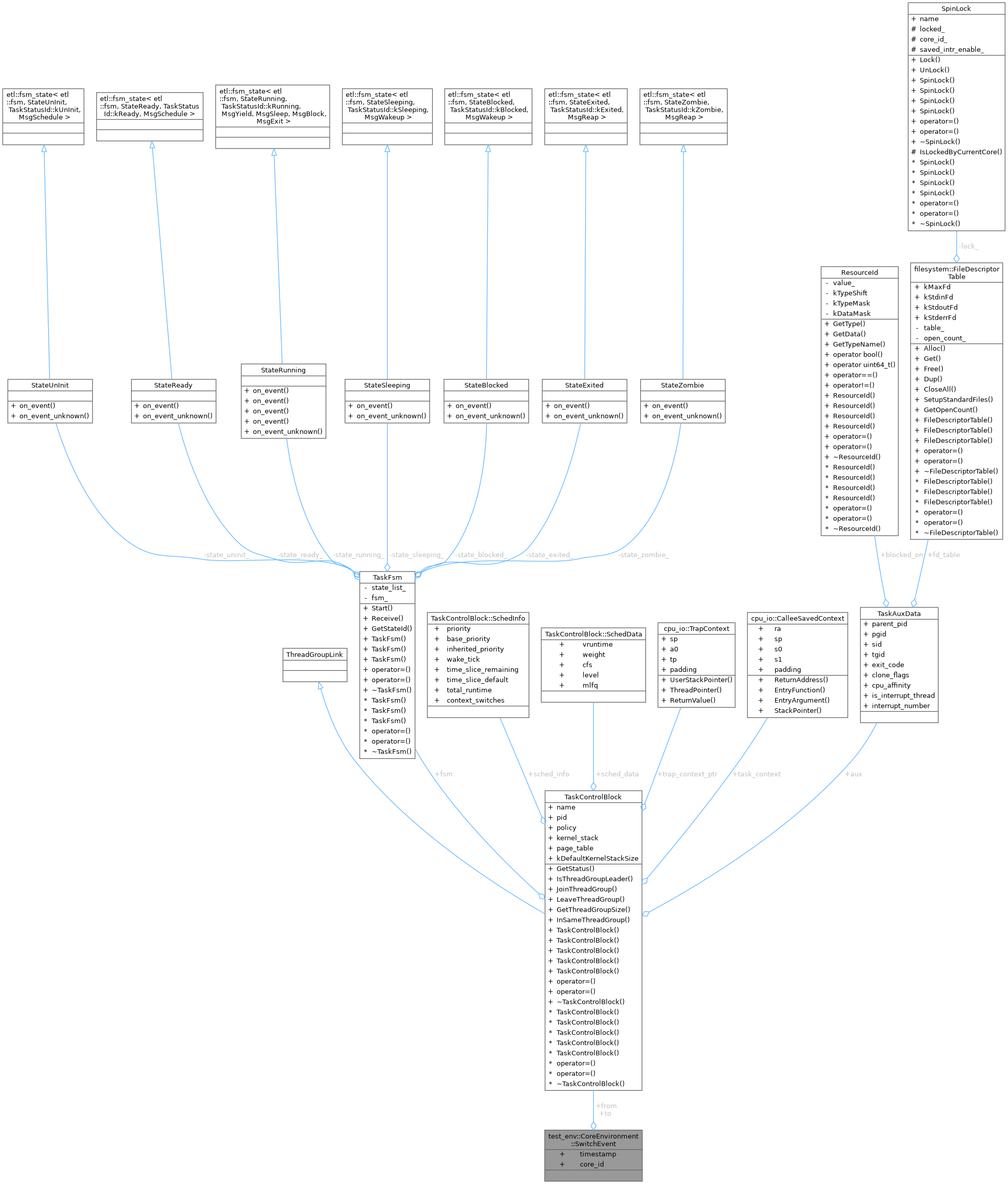 Collaboration graph